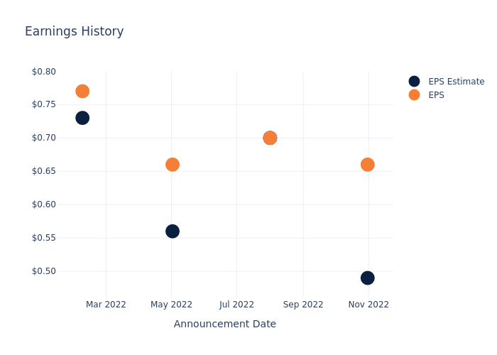 eps graph