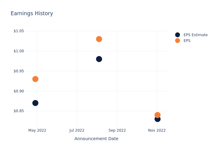 eps graph