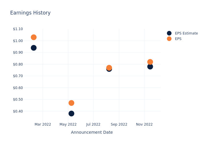 eps graph