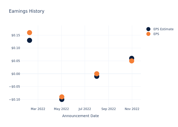 eps graph