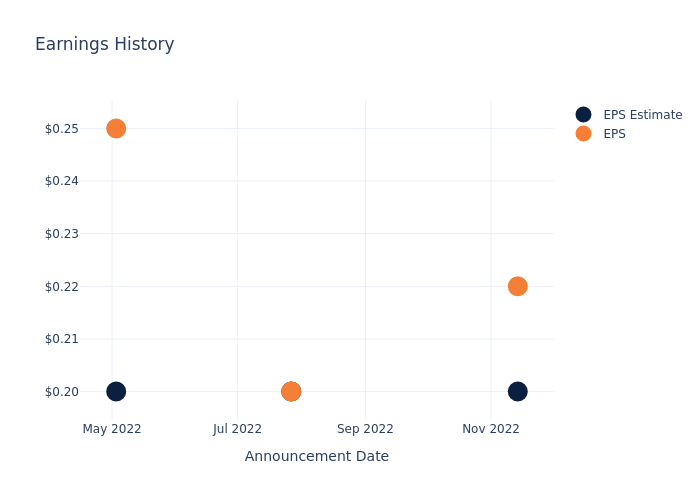 eps graph