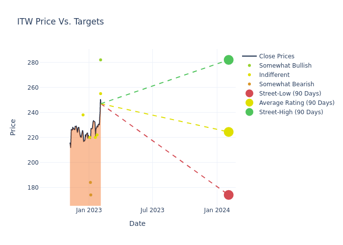 price target chart