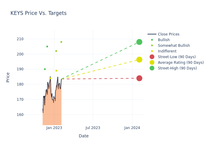 price target chart