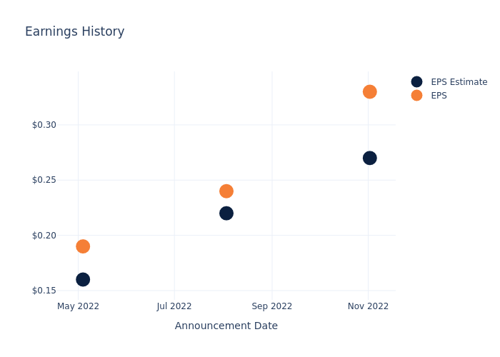 eps graph