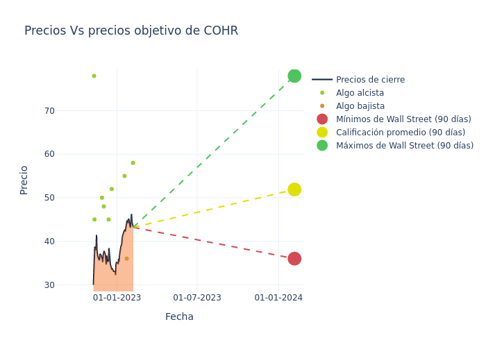 price target chart