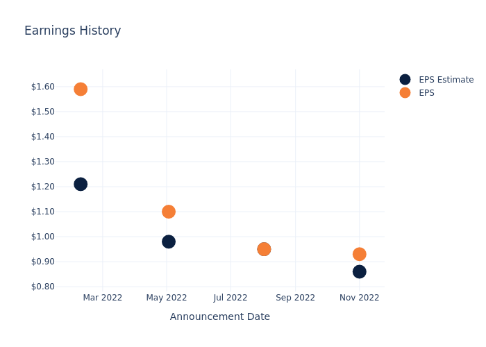 eps graph