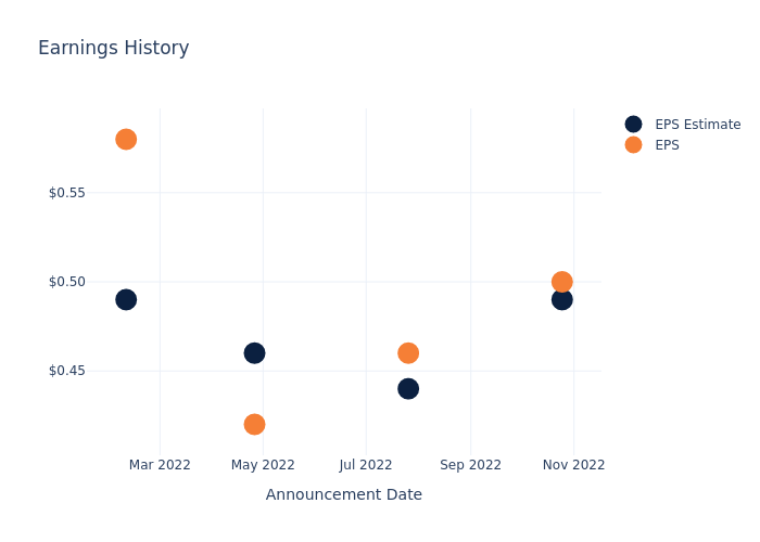 eps graph