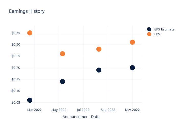 eps graph