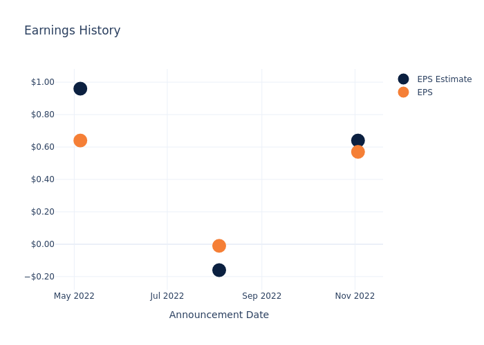 eps graph