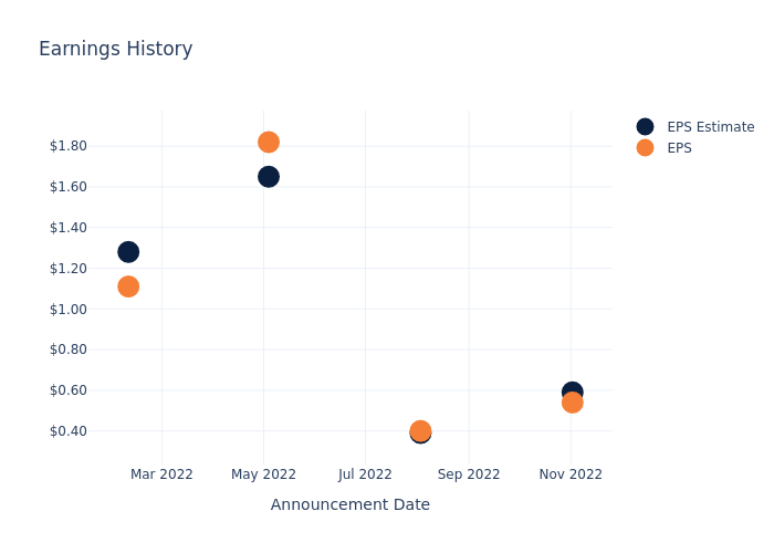 eps graph