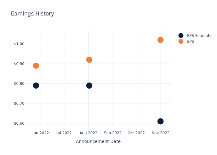 eps graph