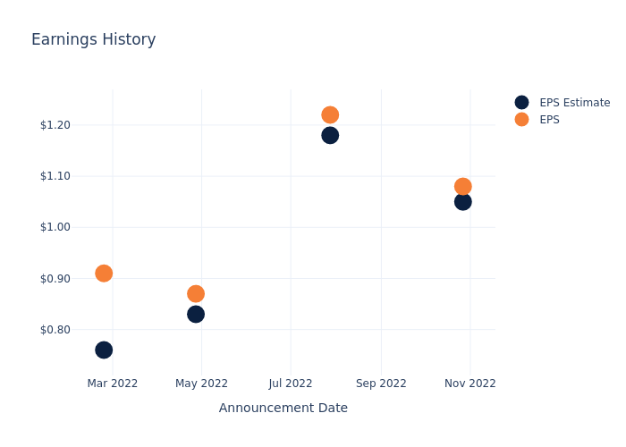 eps graph