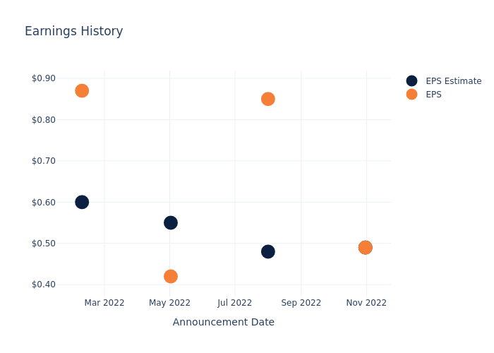 eps graph