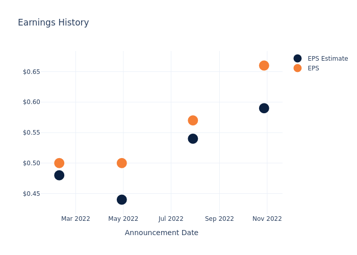 eps graph