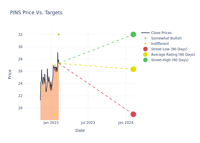 price target chart