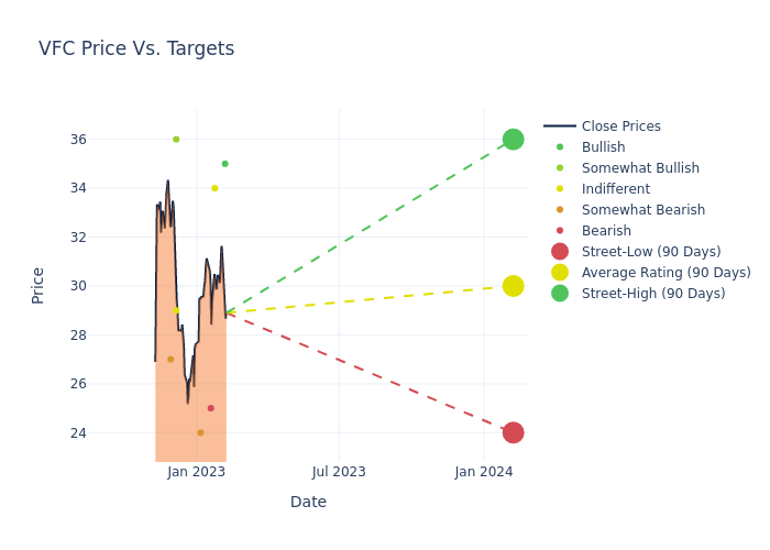 price target chart