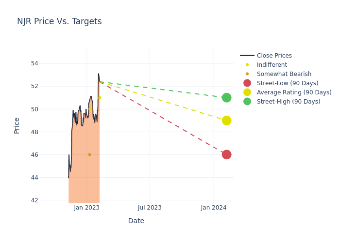 price target chart