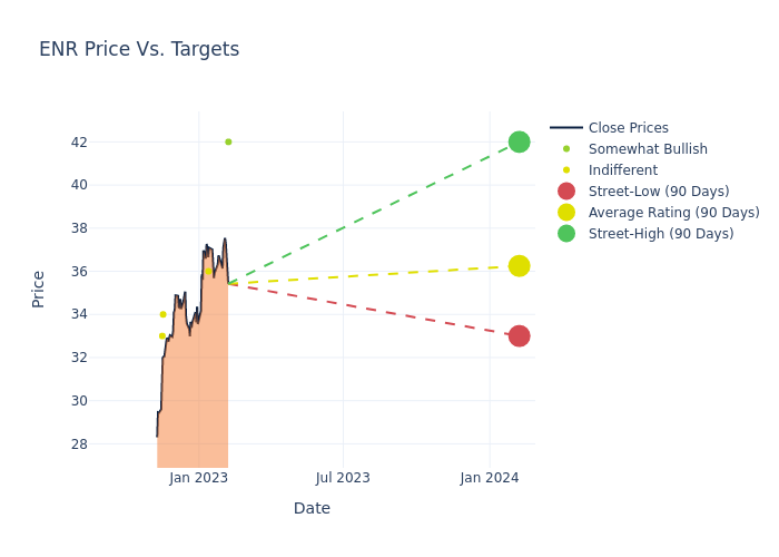 price target chart