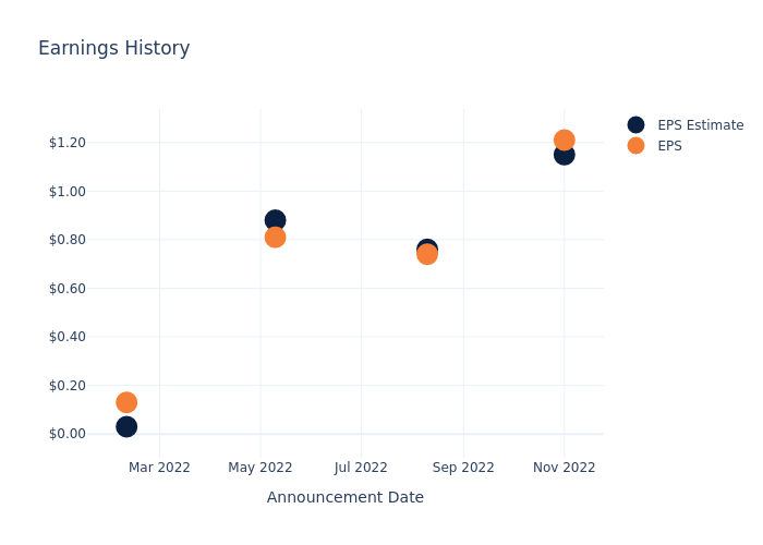 eps graph