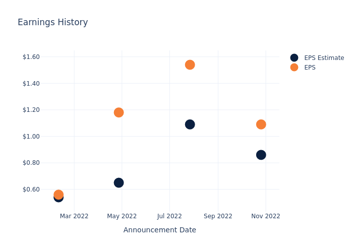 eps graph