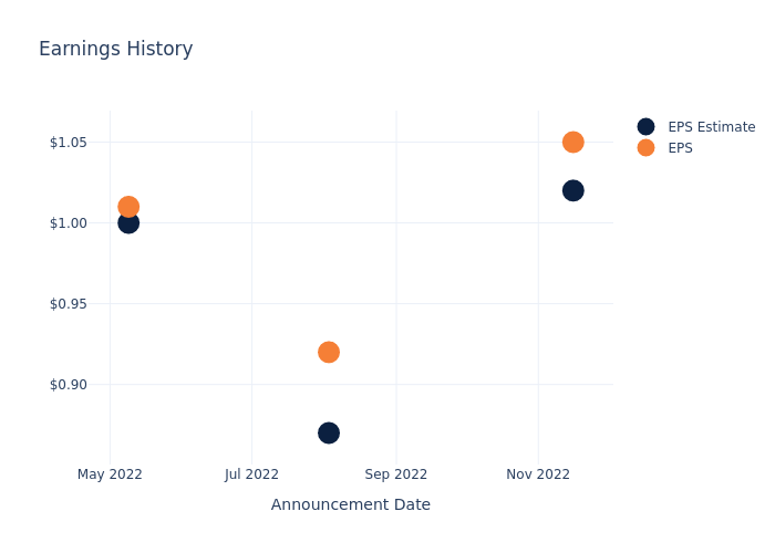 eps graph