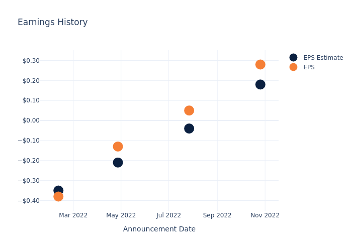 eps graph