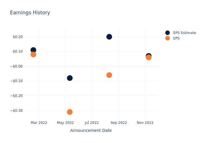 eps graph