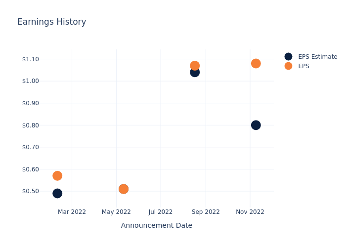 eps graph