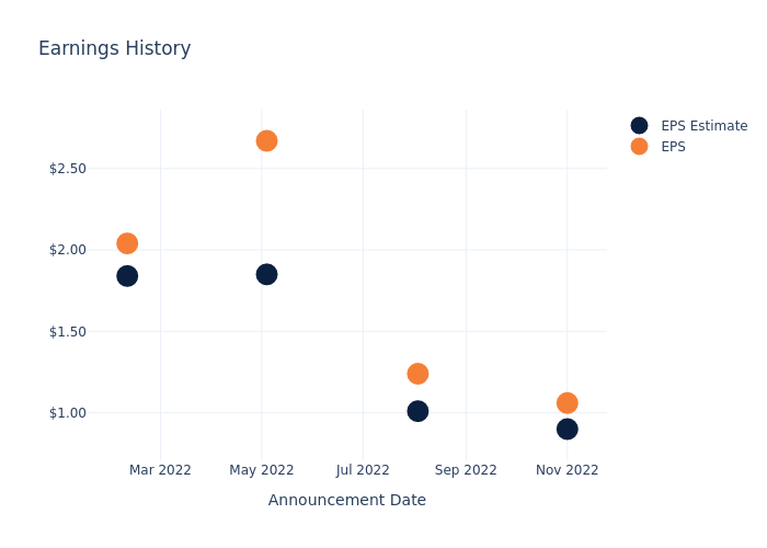 eps graph