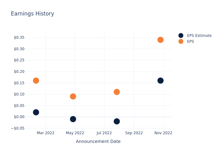 eps graph