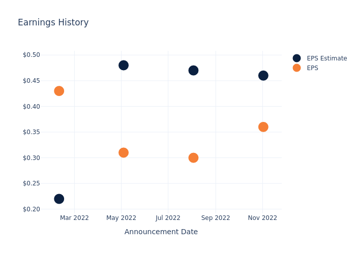 eps graph