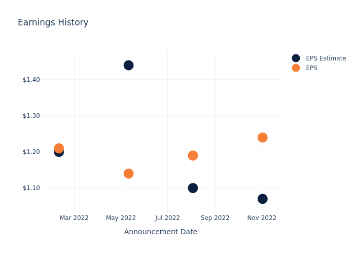 eps graph