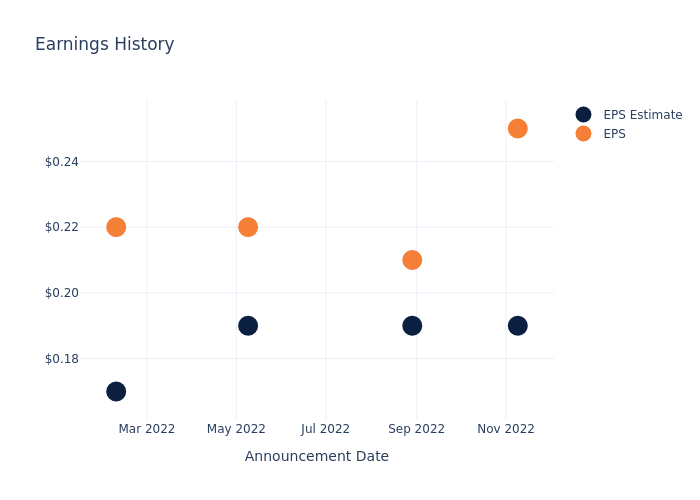 eps graph