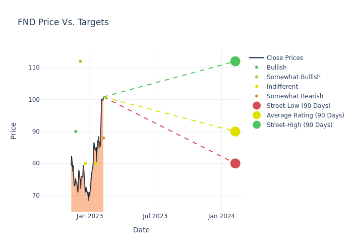 price target chart