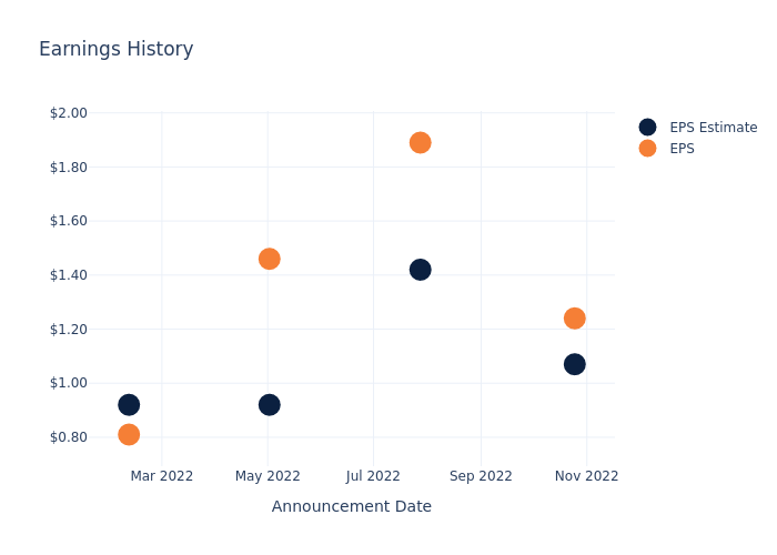 eps graph