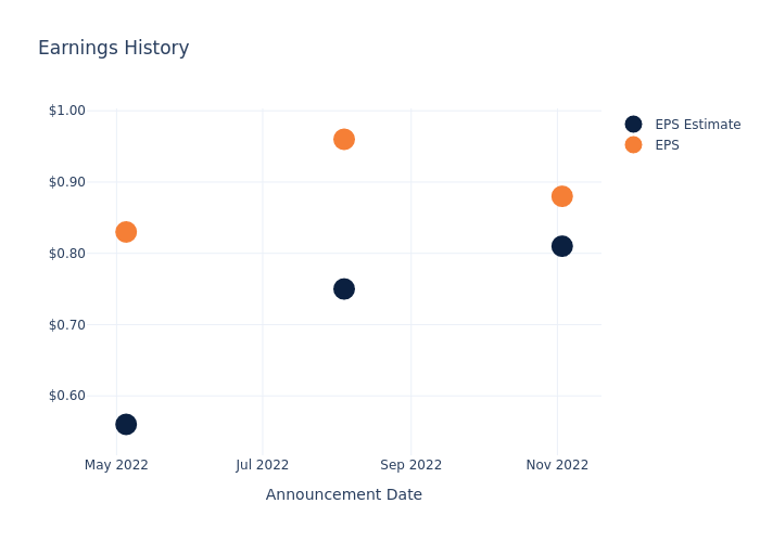 eps graph