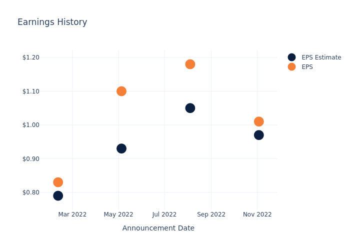 eps graph