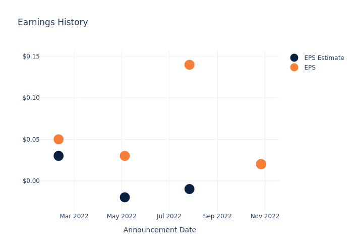 eps graph