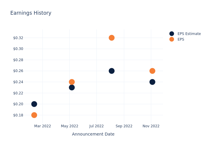 eps graph