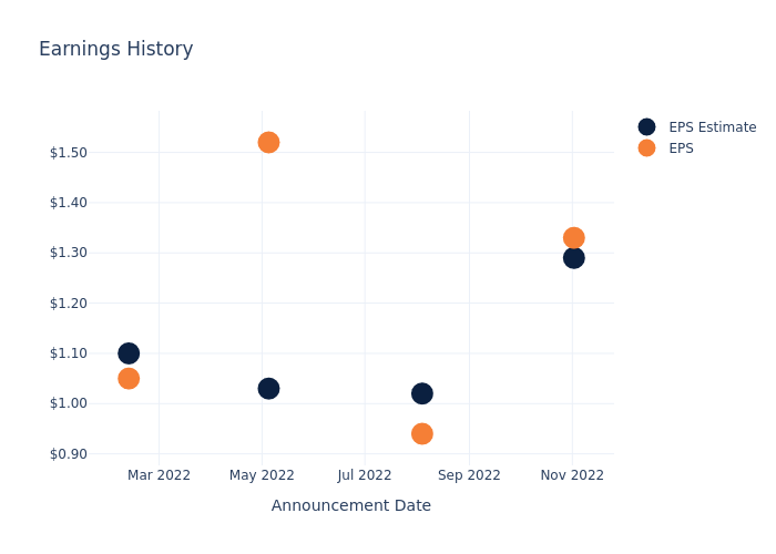 eps graph