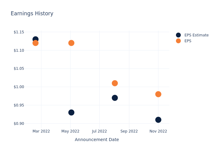 eps graph