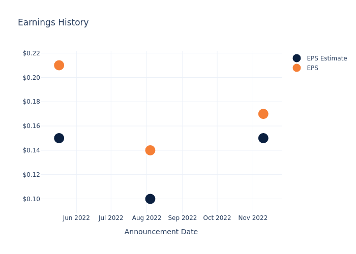 eps graph