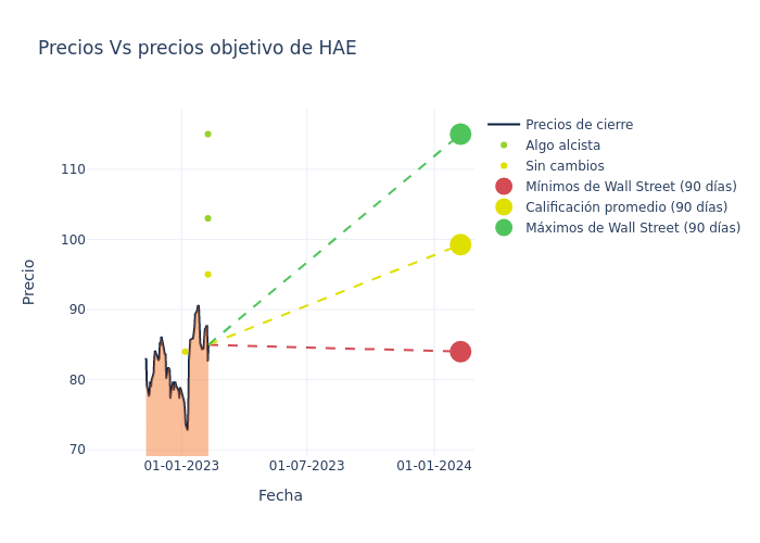 price target chart