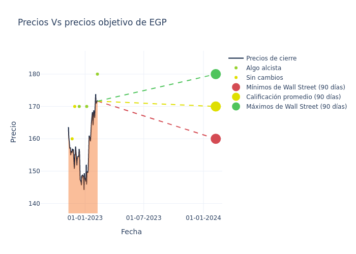 price target chart