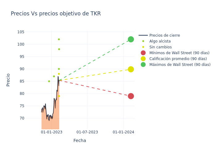 price target chart