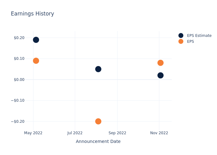 eps graph