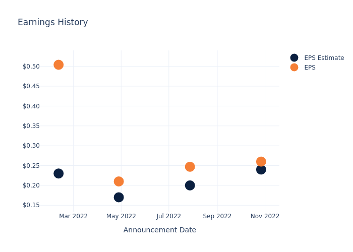 eps graph