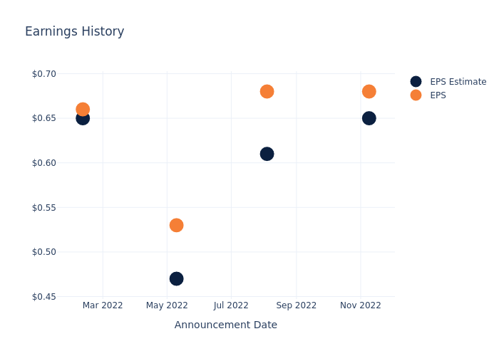 eps graph