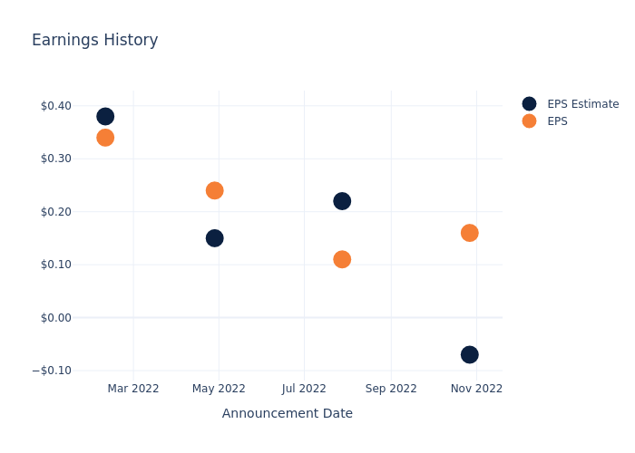 eps graph