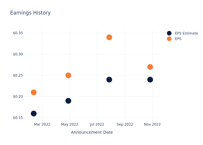 eps graph